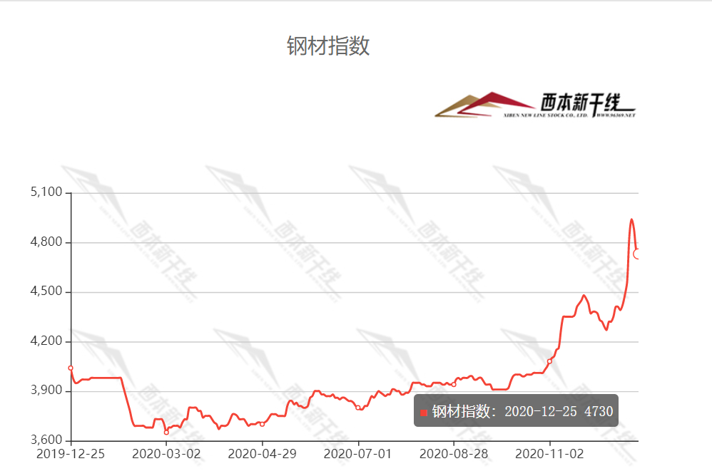 12月25日西本新干线钢材价格指数走势预警报告