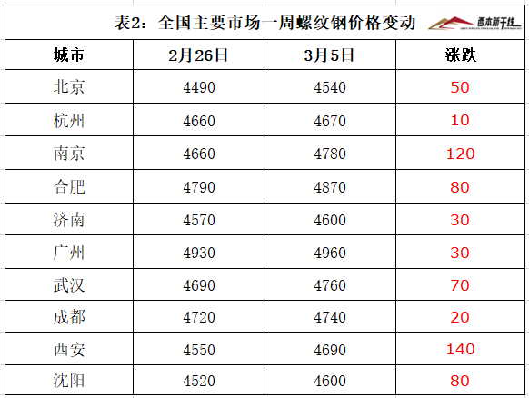 3月5日西本新干线钢材价格指数走势预警报告