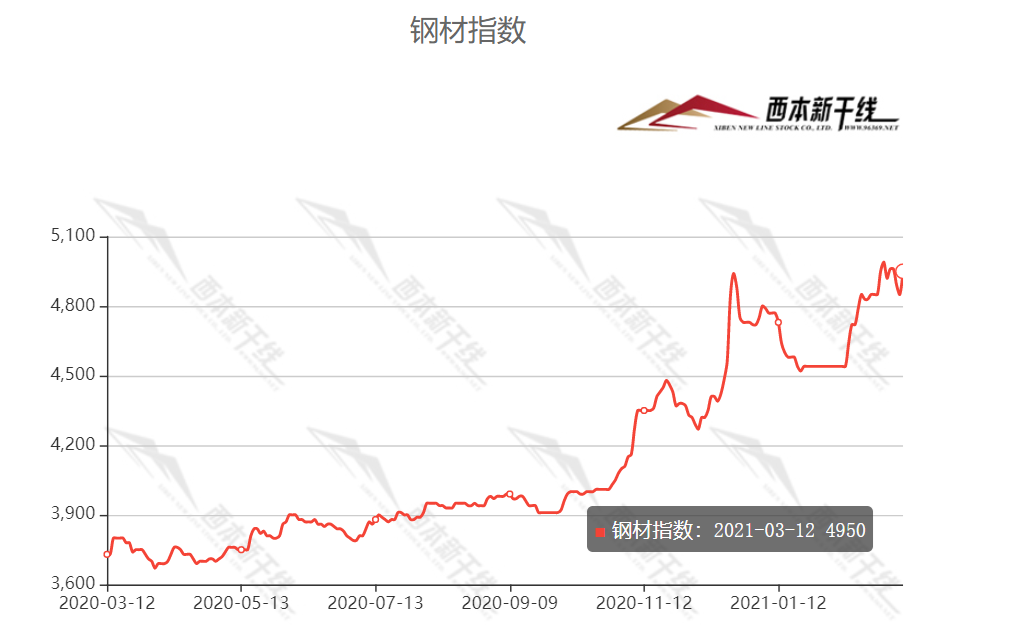 3月11日西本新干线钢材价格指数走势预警报告