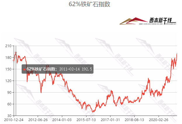 普氏铁矿石指数突破190美金关口 创十年来价格新高