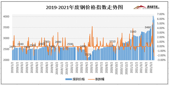 5月21日西本新干线钢铁原料价格走势预警报告