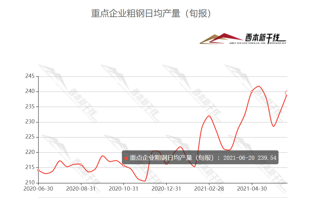 2021年7月西本新干线钢材价格指数走势预警报告