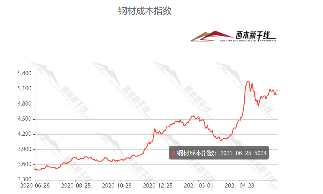 2021年7月西本新干线钢材价格指数走势预警报告