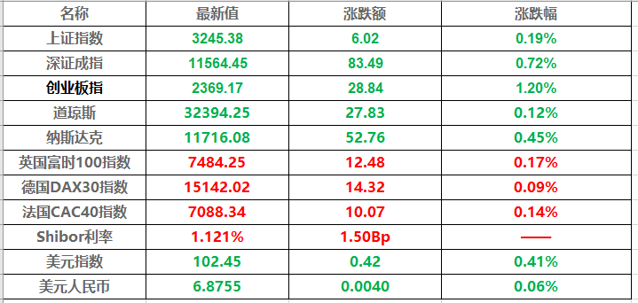 3月29日产经要闻早餐